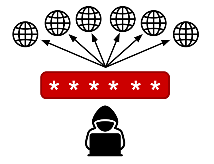 A diagram showing how a single compromised password can lead to multiple accounts being taken over, illustrating the domino effect of a social engineering attack.
